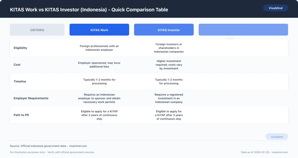 KITAS Work vs KITAS Investor (Indonesia) - Quick Comparison Table comparison
