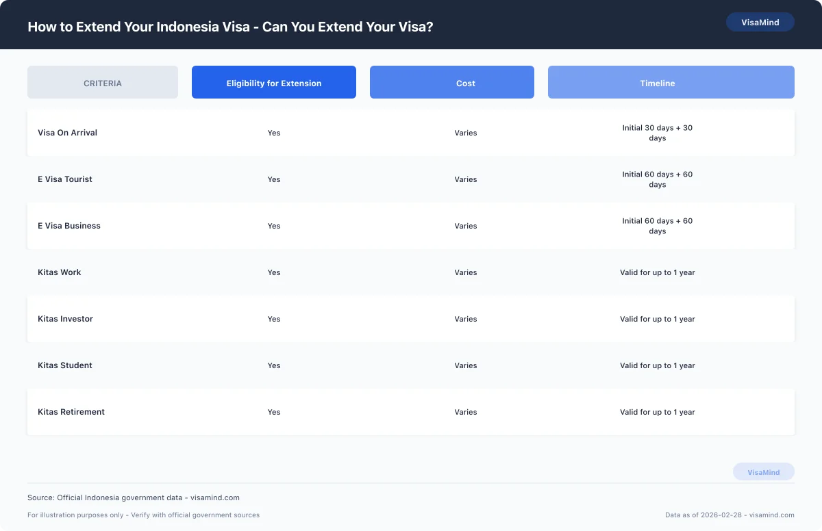 How to Extend Your Indonesia Visa - Can You Extend Your Visa? comparison