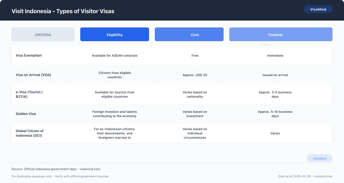 Visit Indonesia - Types of Visitor Visas comparison