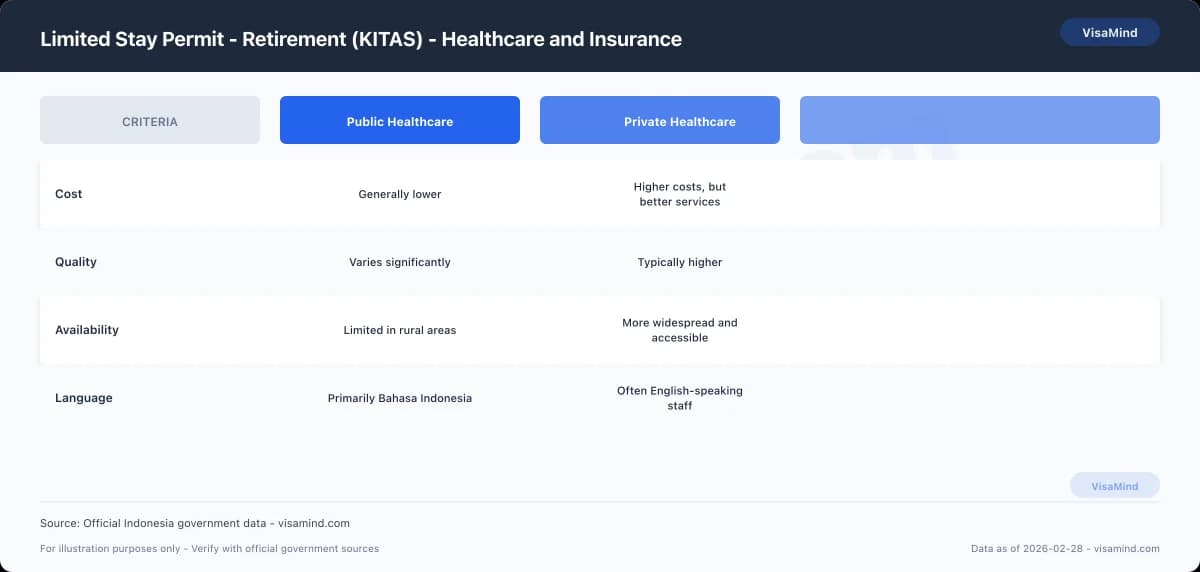 Limited Stay Permit - Retirement (KITAS) - Healthcare and Insurance comparison
