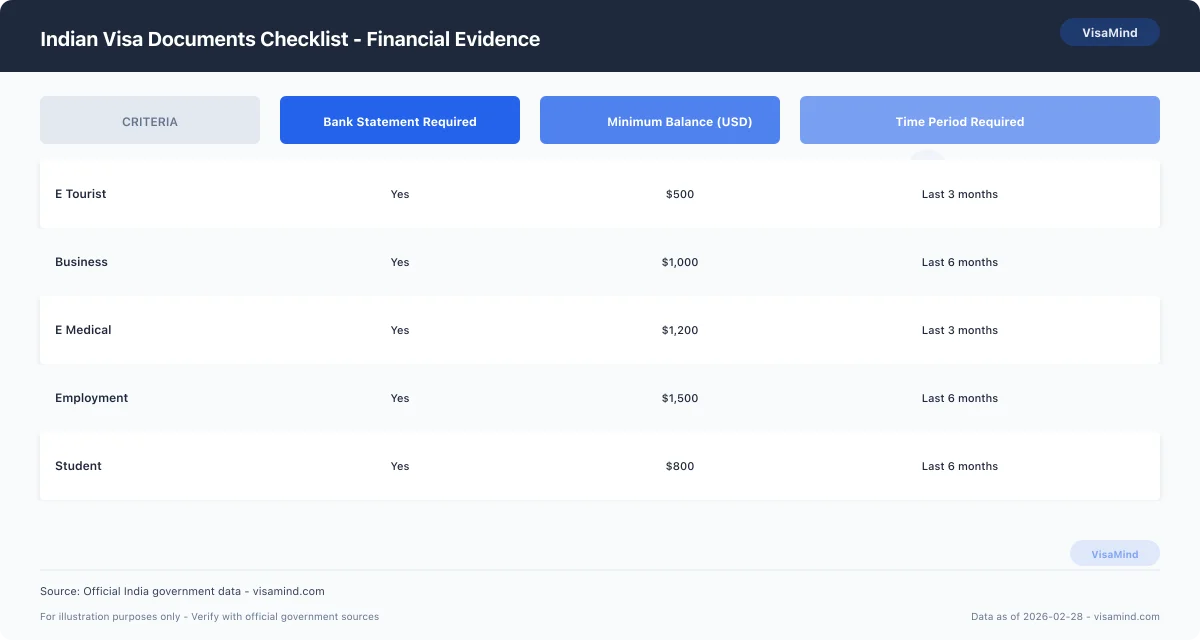 Indian Visa Documents Checklist - Financial Evidence comparison