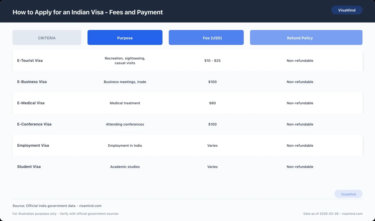 How to Apply for an Indian Visa - Fees and Payment comparison