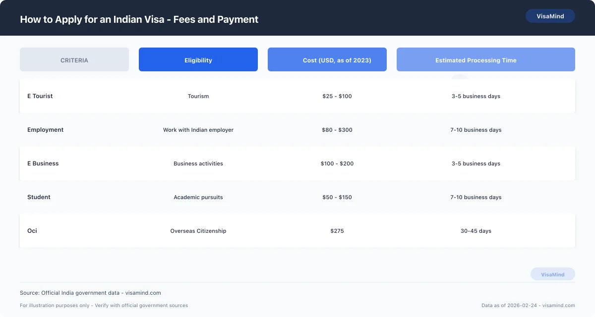 How to Apply for an Indian Visa - Fees and Payment comparison