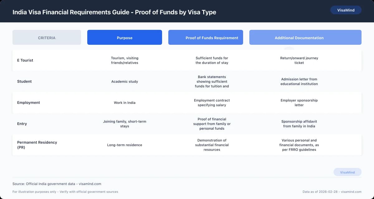 India Visa Financial Requirements Guide - Proof of Funds by Visa Type comparison