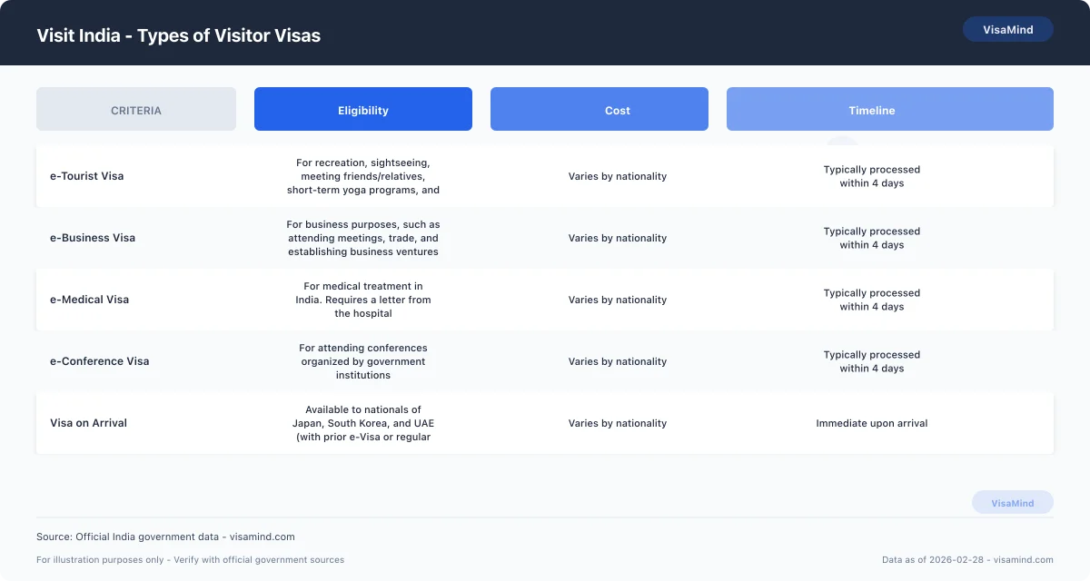 Visit India - Types of Visitor Visas comparison