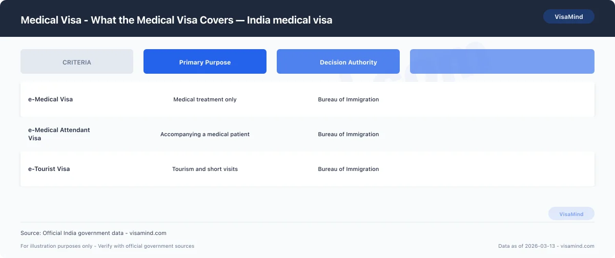 Medical Visa - Required Documents comparison