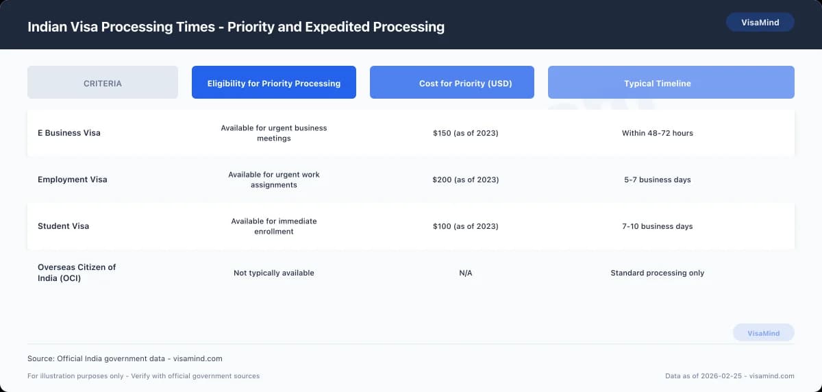 Indian Visa Processing Times - Current Processing Times comparison