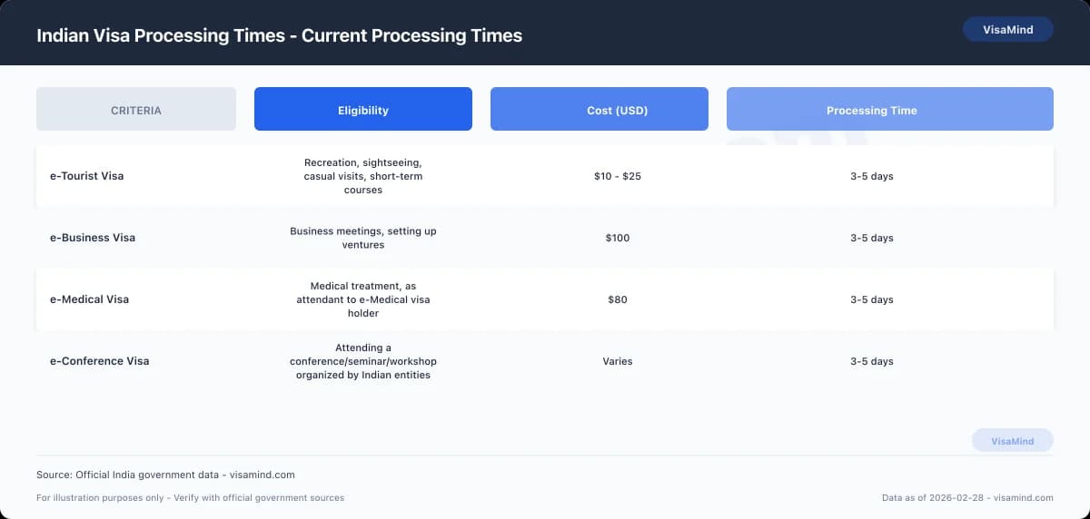 Indian Visa Processing Times - Current Processing Times comparison