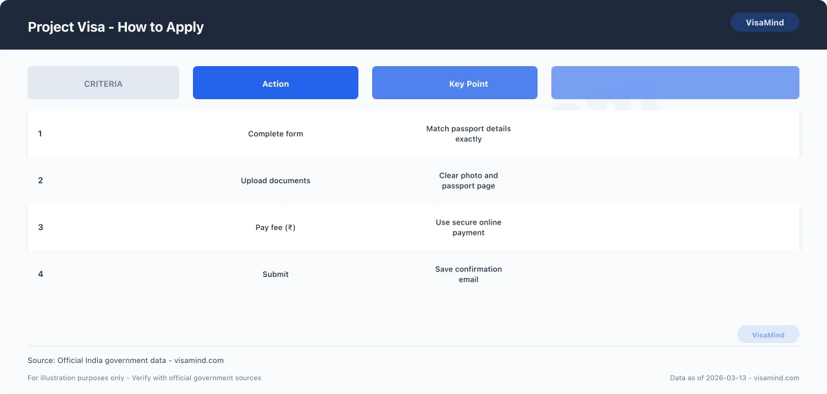 Project Visa - What the Project Visa Covers — India project visa comparison