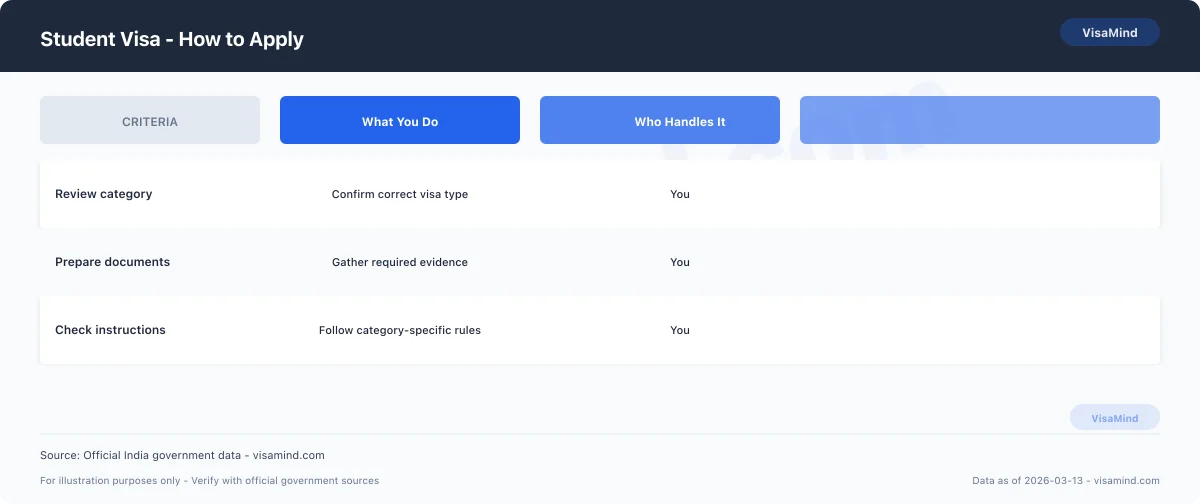 Student Visa - How to Apply comparison