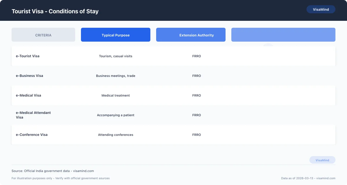 Tourist Visa - India tourist visa: Overview comparison