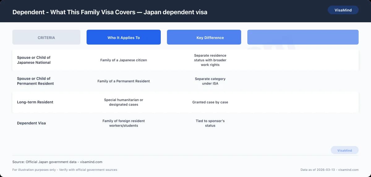 Dependent - What This Family Visa Covers — Japan dependent visa comparison