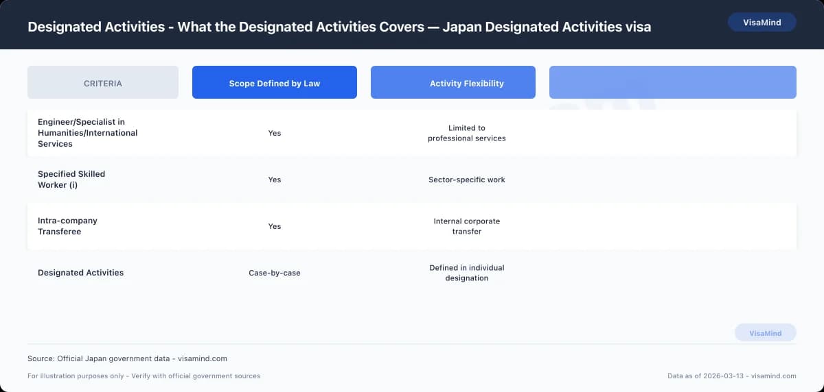 Designated Activities - What the Designated Activities Covers — Japan Designated Activities visa comparison