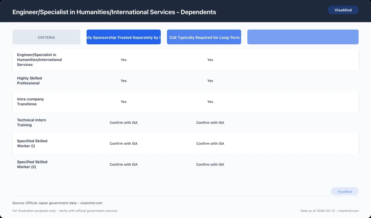 Engineer/Specialist in Humanities/International Services - Dependents comparison