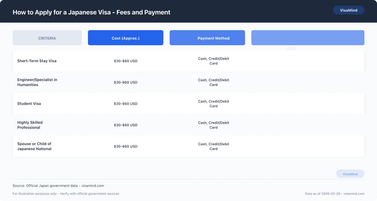 How to Apply for a Japanese Visa - Fees and Payment comparison