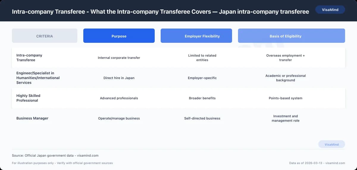 Intra-company Transferee - What the Intra-company Transferee Covers — Japan intra-company transferee comparison