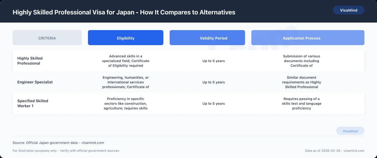 Highly Skilled Professional Visa for Japan - How It Compares to Alternatives comparison
