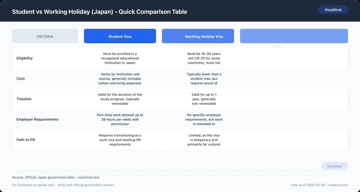 Student vs Working Holiday (Japan) - Quick Comparison Table comparison