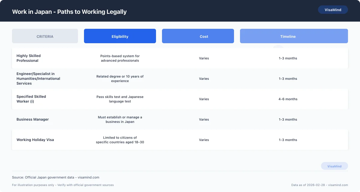 Work in Japan - Paths to Working Legally comparison