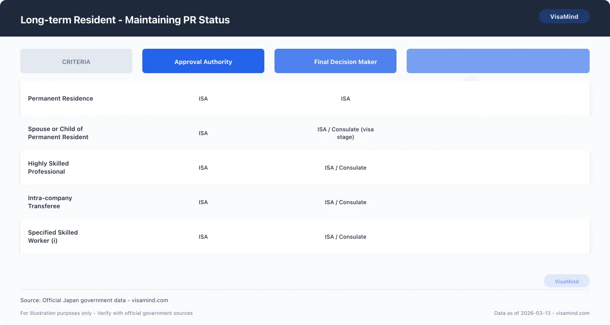 Long-term Resident - Maintaining PR Status comparison
