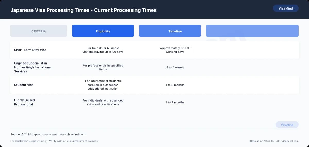 Japanese Visa Processing Times - Current Processing Times comparison