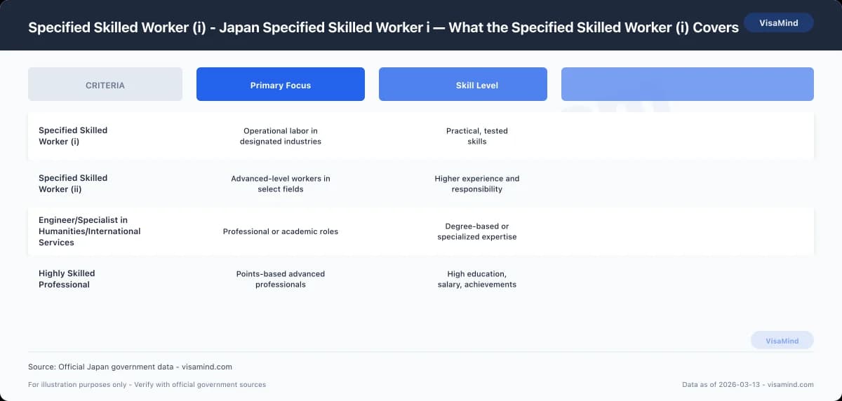 Specified Skilled Worker (i) - Japan Specified Skilled Worker i — What the Specified Skilled Worker (i) Covers comparison