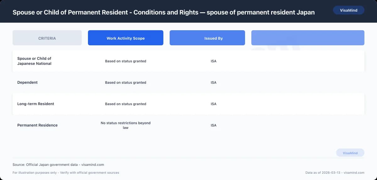 Spouse or Child of Permanent Resident - Conditions and Rights — spouse of permanent resident Japan comparison