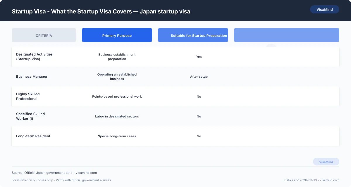 Startup Visa - What the Startup Visa Covers — Japan startup visa comparison