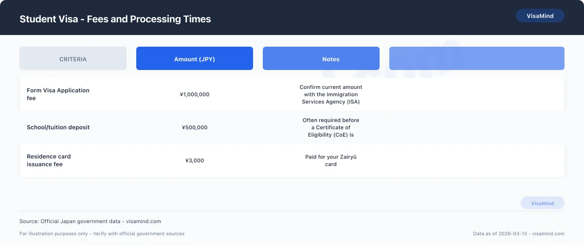 Student Visa - Fees and Processing Times comparison