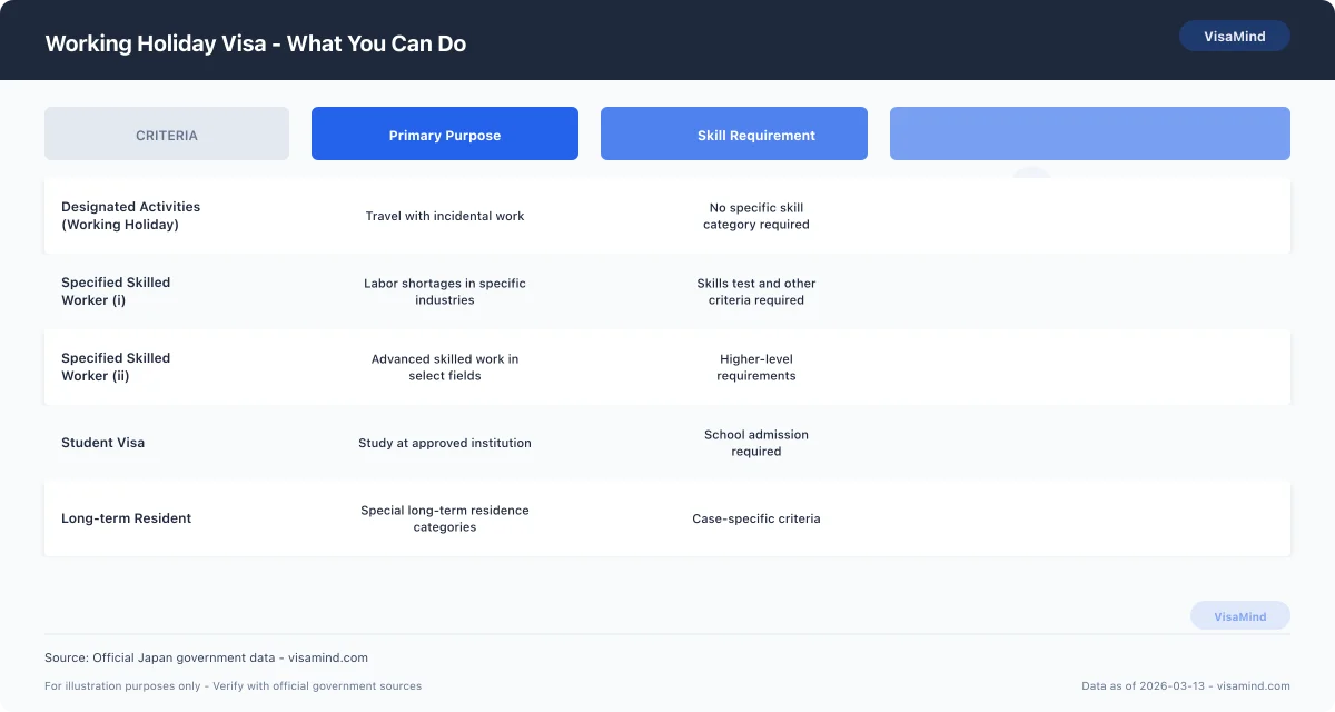 Working Holiday Visa - What You Can Do comparison
