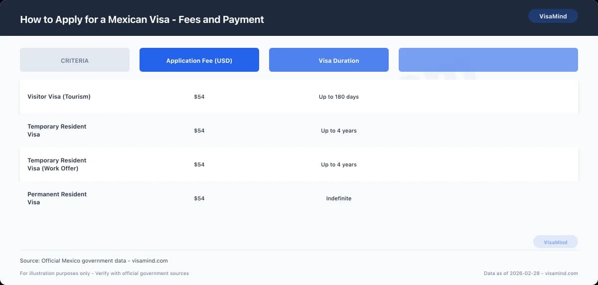 How to Apply for a Mexican Visa - Fees and Payment comparison