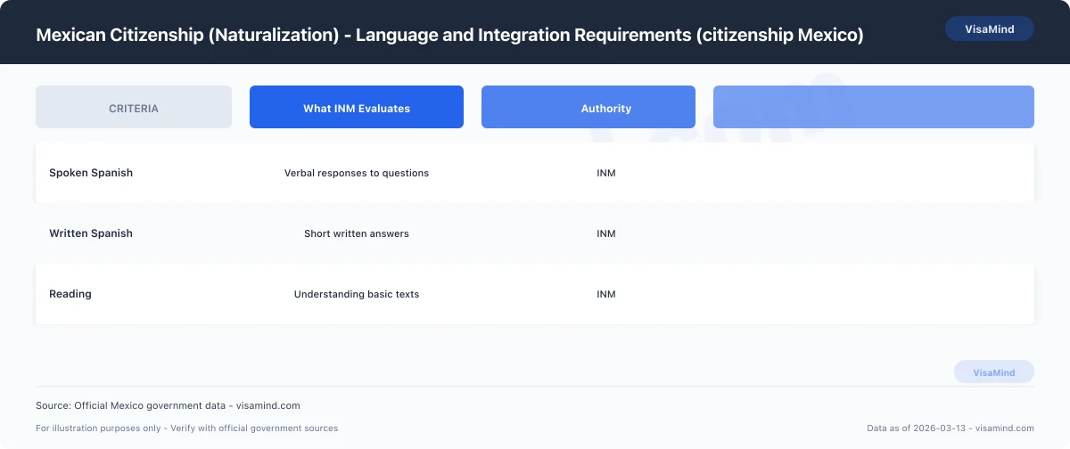 Mexican Citizenship (Naturalization) - Language and Integration Requirements comparison