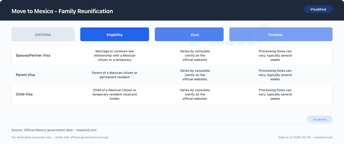 Move to Mexico - Family Reunification comparison