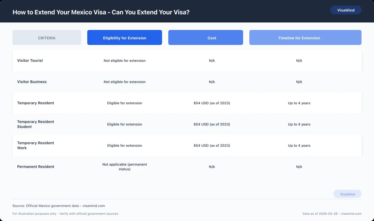 How to Extend Your Mexico Visa - Can You Extend Your Visa? comparison