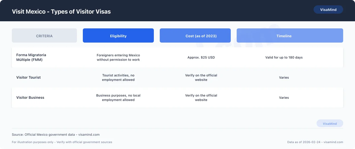 Visit Mexico - Types of Visitor Visas comparison