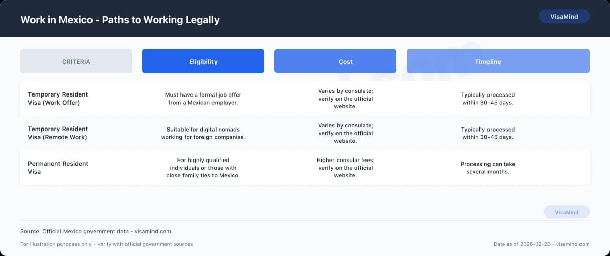 Work in Mexico - Paths to Working Legally comparison