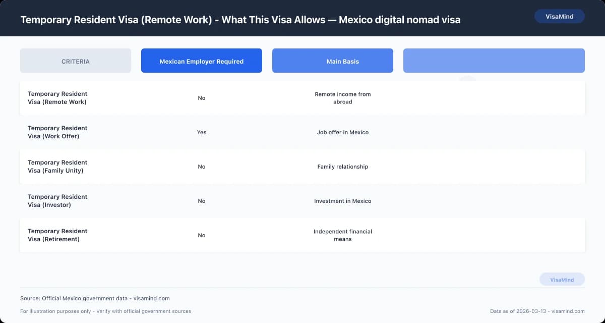 Temporary Resident Visa (Remote Work) - Mexico digital nomad visa: Overview comparison