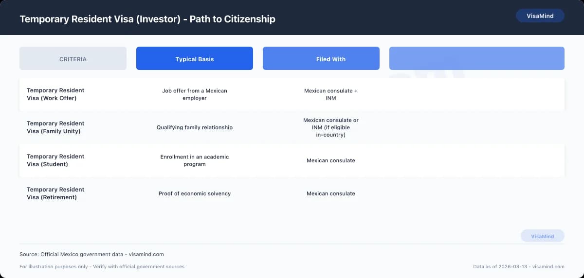 Temporary Resident Visa (Investor) - Overview: Mexico investor visa comparison
