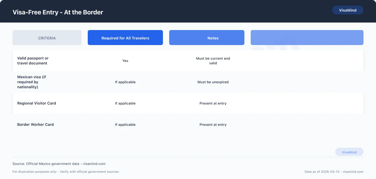 Visa-Free Entry - Who Qualifies comparison