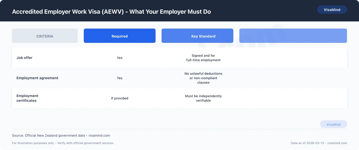 Accredited Employer Work Visa (AEWV) - Path to Permanent Residence comparison