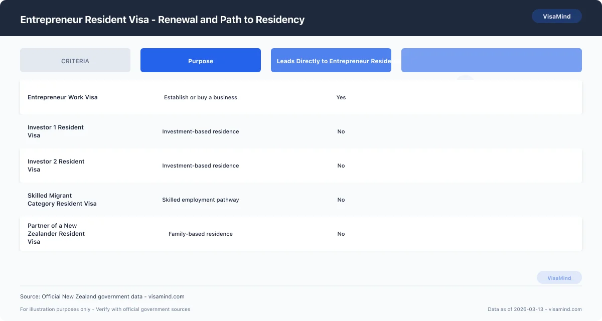 Entrepreneur Resident Visa - What the Entrepreneur Resident Visa Covers — New Zealand Entrepreneur Resident visa comparison
