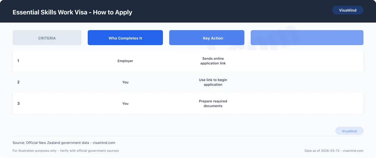 Essential Skills Work Visa - Changing Employers (Essential Skills NZ) comparison