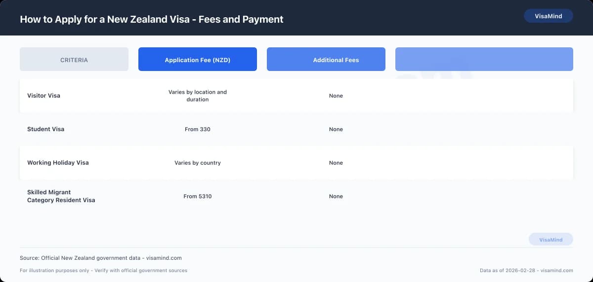 How to Apply for a New Zealand Visa - Fees and Payment comparison