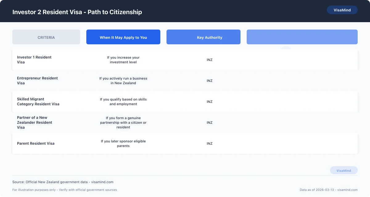 Investor 2 Resident Visa - What the Investor 2 Resident Visa Covers (New Zealand Investor 2 visa) comparison