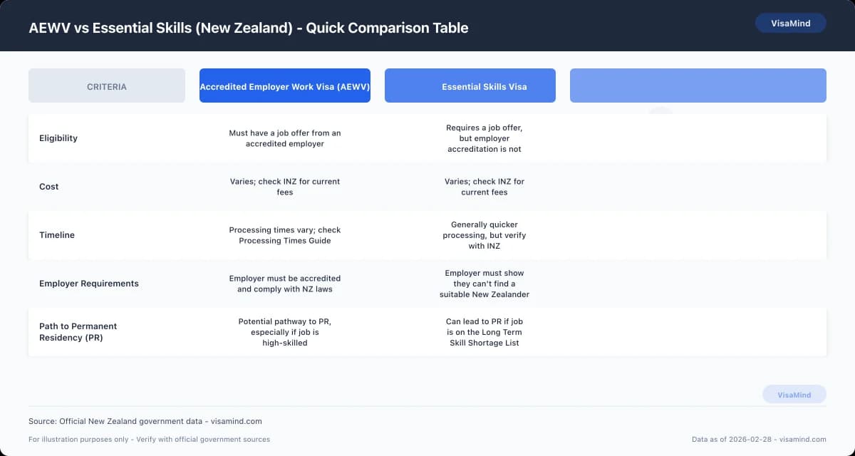 AEWV vs Essential Skills (New Zealand) - Quick Comparison Table comparison