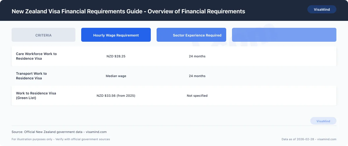 New Zealand Visa Financial Requirements Guide - Overview of Financial Requirements comparison