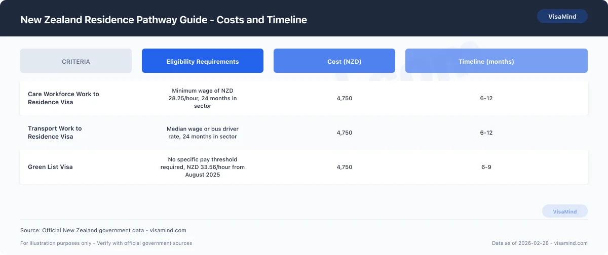 New Zealand Residence Pathway Guide - Costs and Timeline comparison