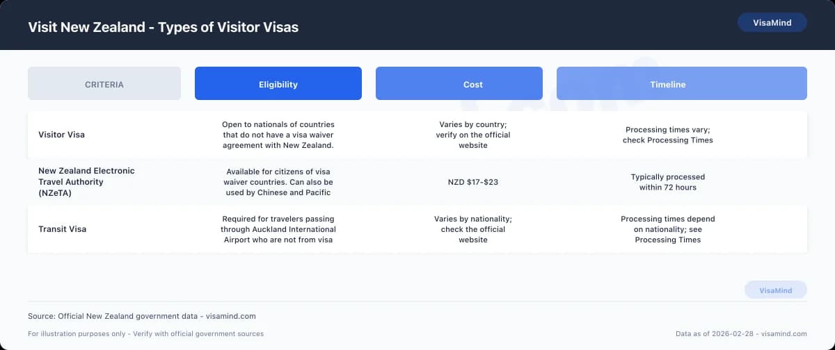 Visit New Zealand - Types of Visitor Visas comparison