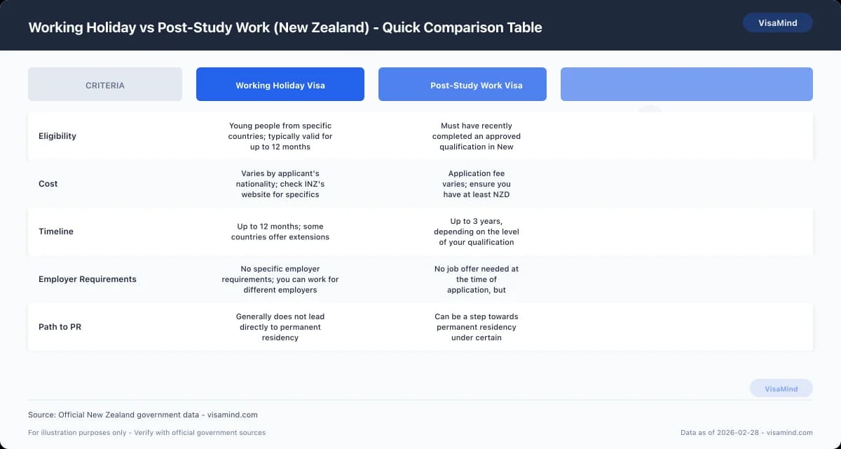 Working Holiday vs Post-Study Work (New Zealand) - Quick Comparison Table comparison