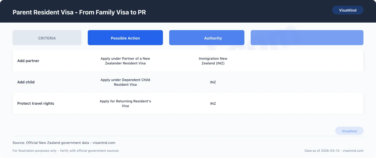 Parent Resident Visa - What You Can Do comparison
